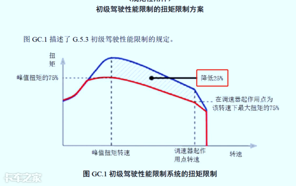 國(guó)六車型限速限扭問(wèn)題頻發(fā)，可能不是質(zhì)量問(wèn)題，而是你還不會(huì)用